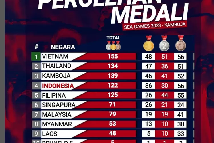 Klasemen Perolehan
